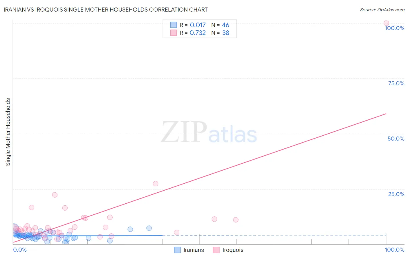 Iranian vs Iroquois Single Mother Households