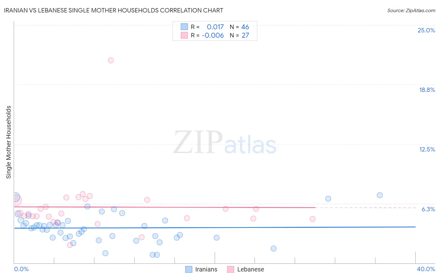 Iranian vs Lebanese Single Mother Households