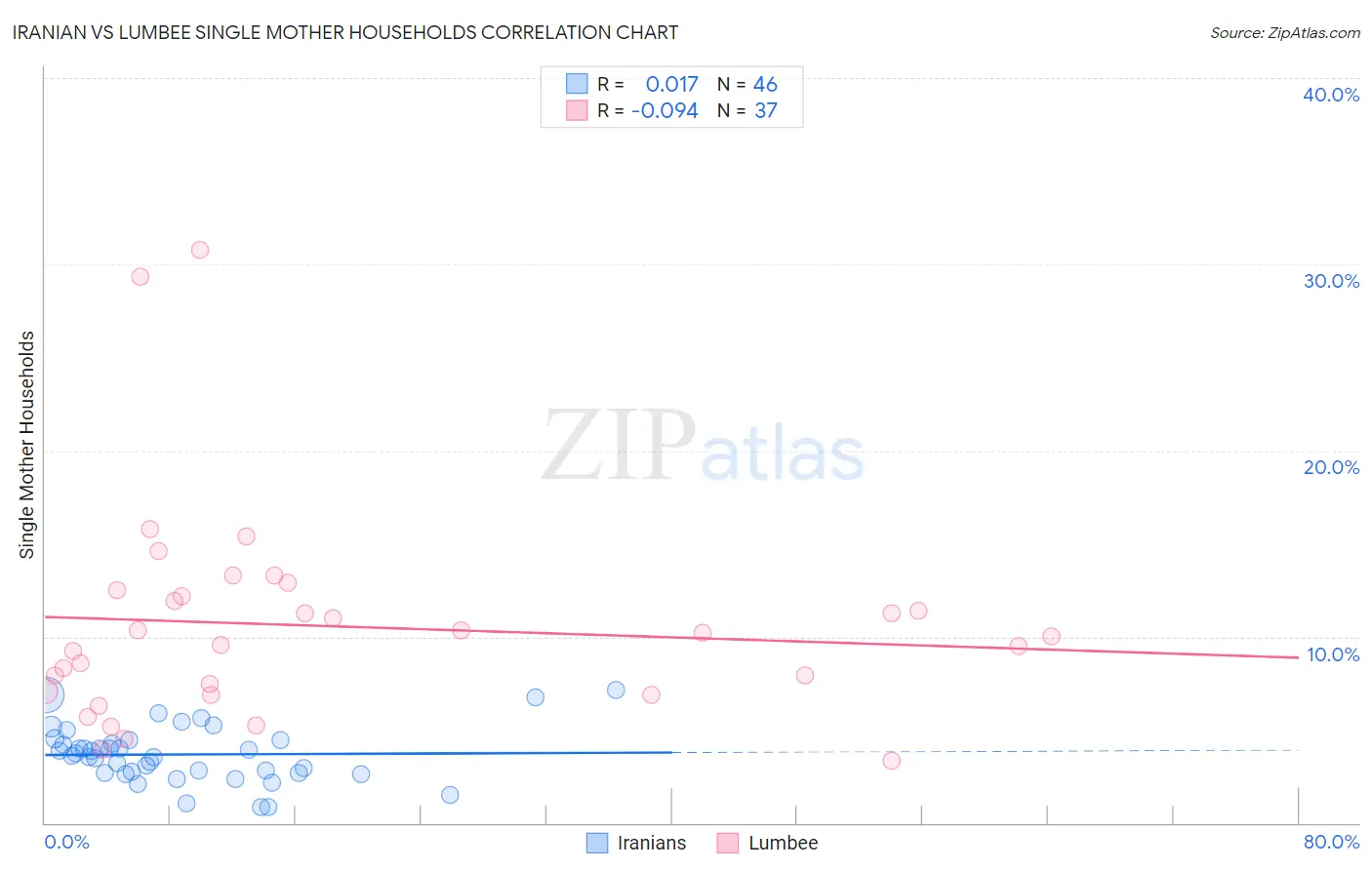Iranian vs Lumbee Single Mother Households