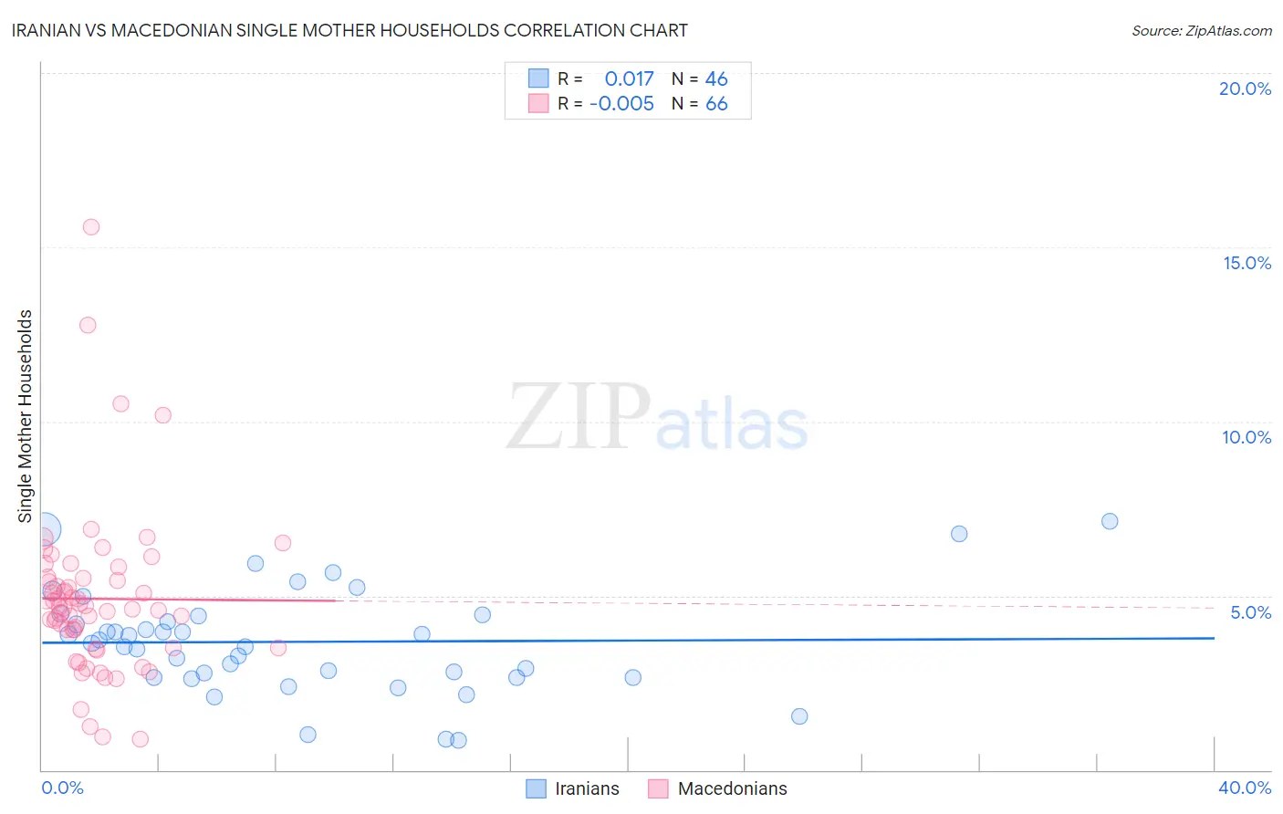 Iranian vs Macedonian Single Mother Households