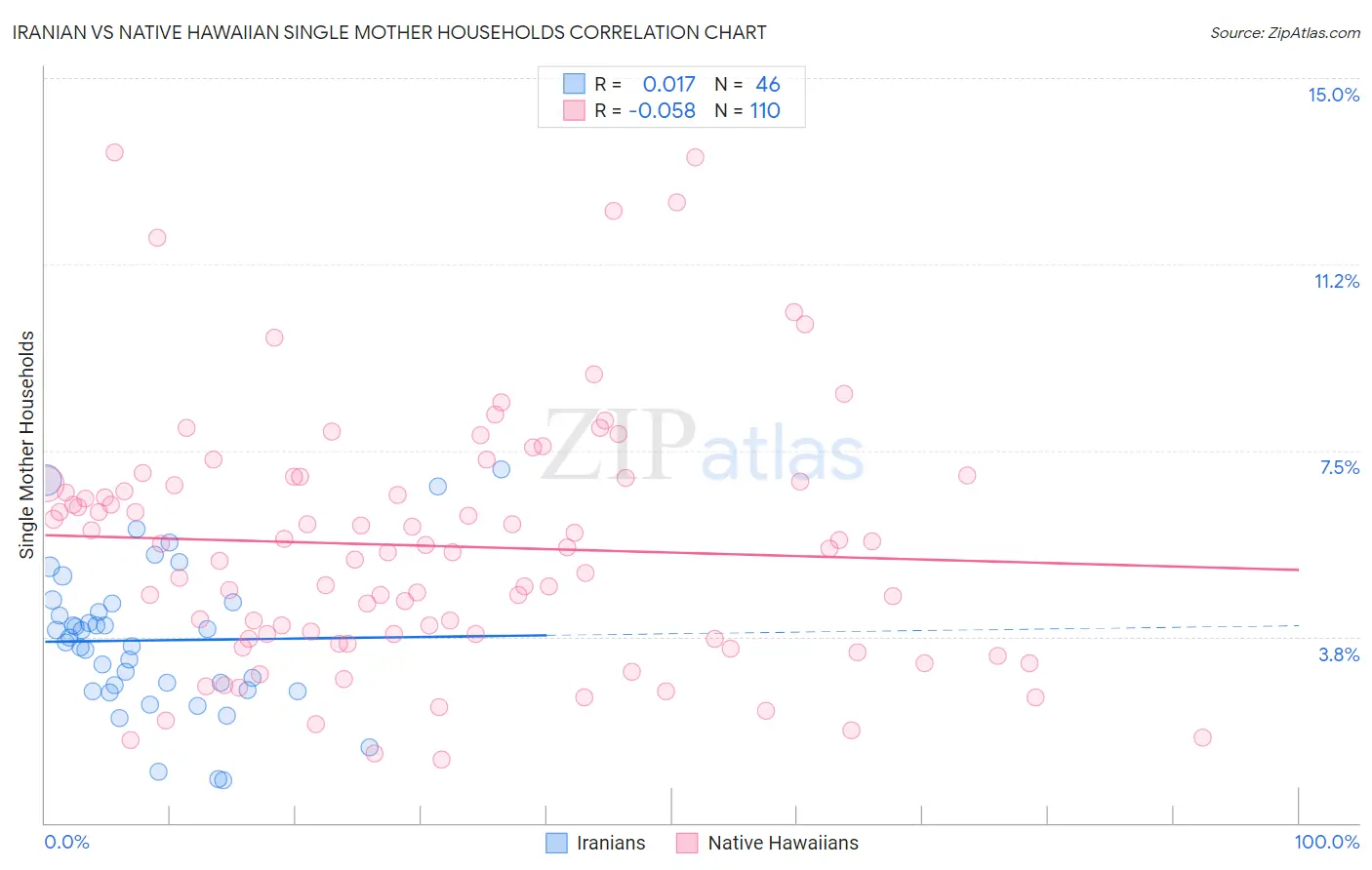 Iranian vs Native Hawaiian Single Mother Households