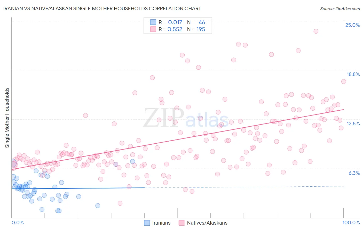 Iranian vs Native/Alaskan Single Mother Households