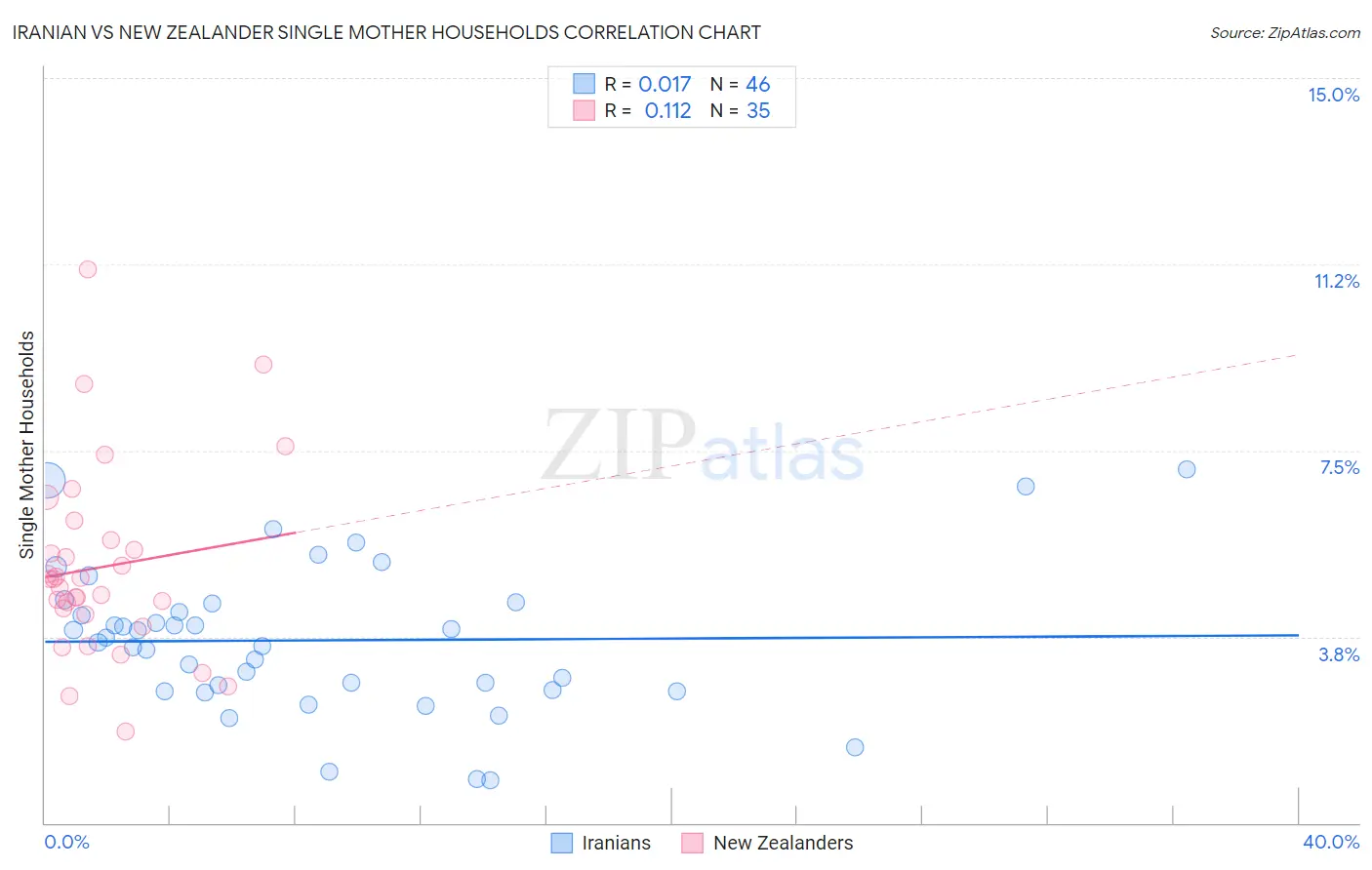 Iranian vs New Zealander Single Mother Households