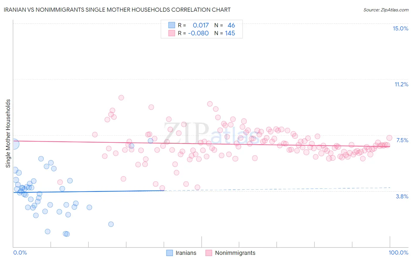 Iranian vs Nonimmigrants Single Mother Households