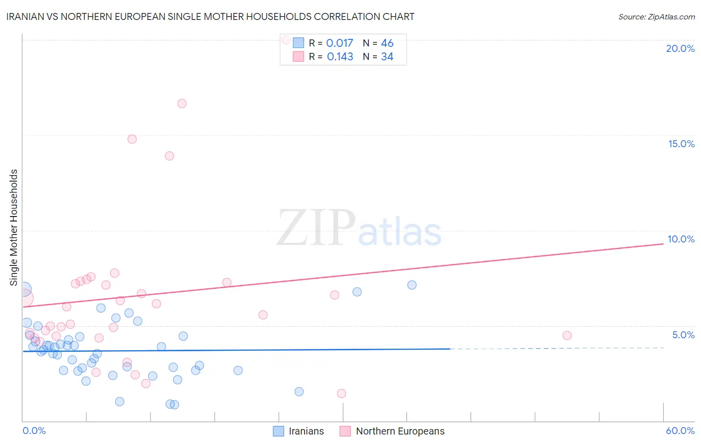 Iranian vs Northern European Single Mother Households