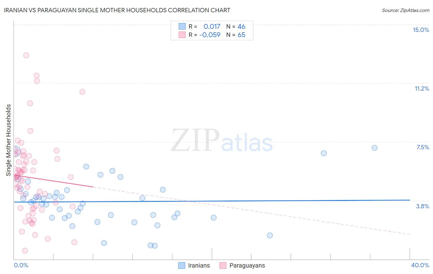 Iranian vs Paraguayan Single Mother Households