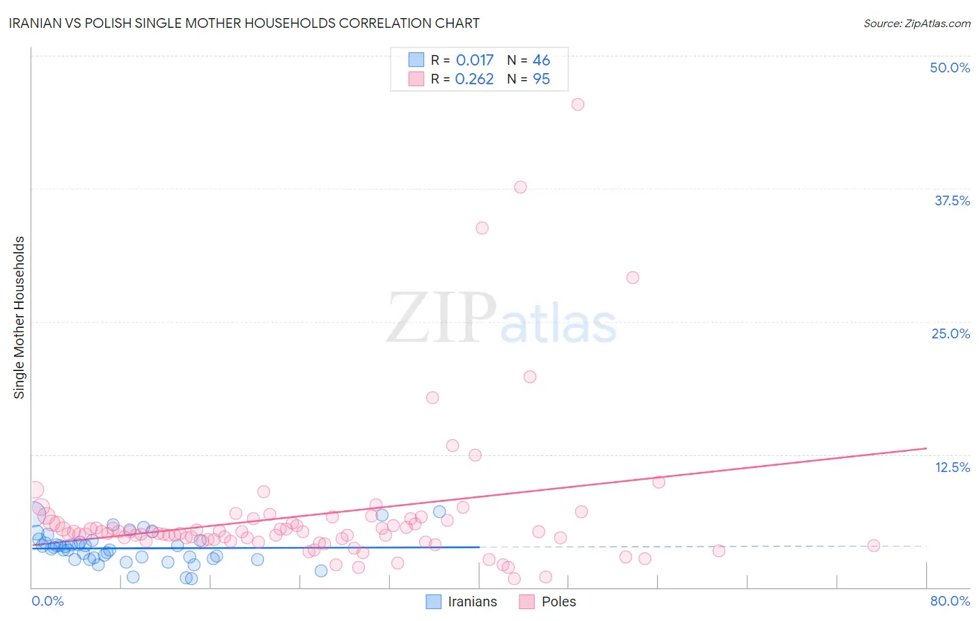 Iranian vs Polish Single Mother Households
