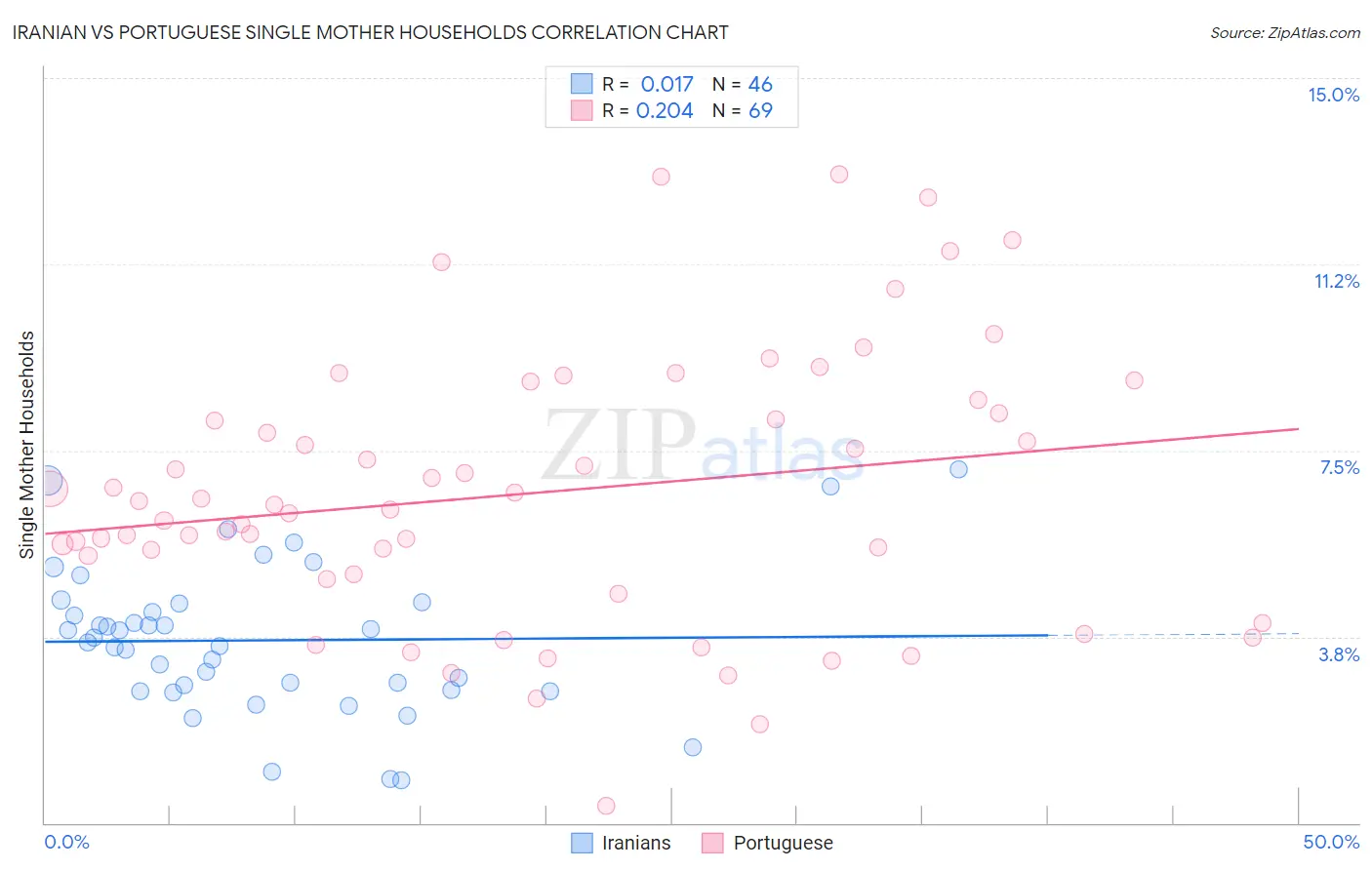 Iranian vs Portuguese Single Mother Households