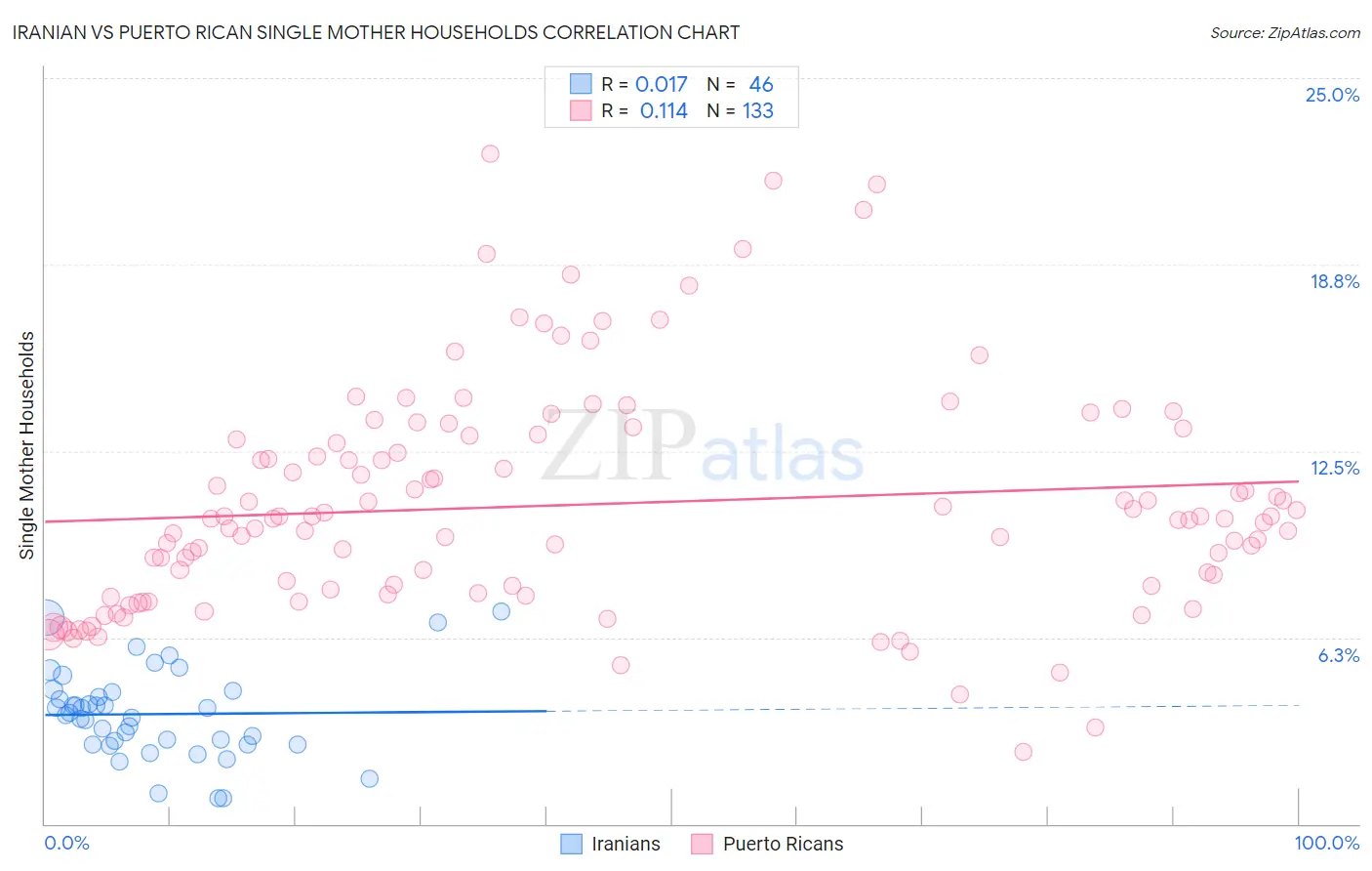 Iranian vs Puerto Rican Single Mother Households
