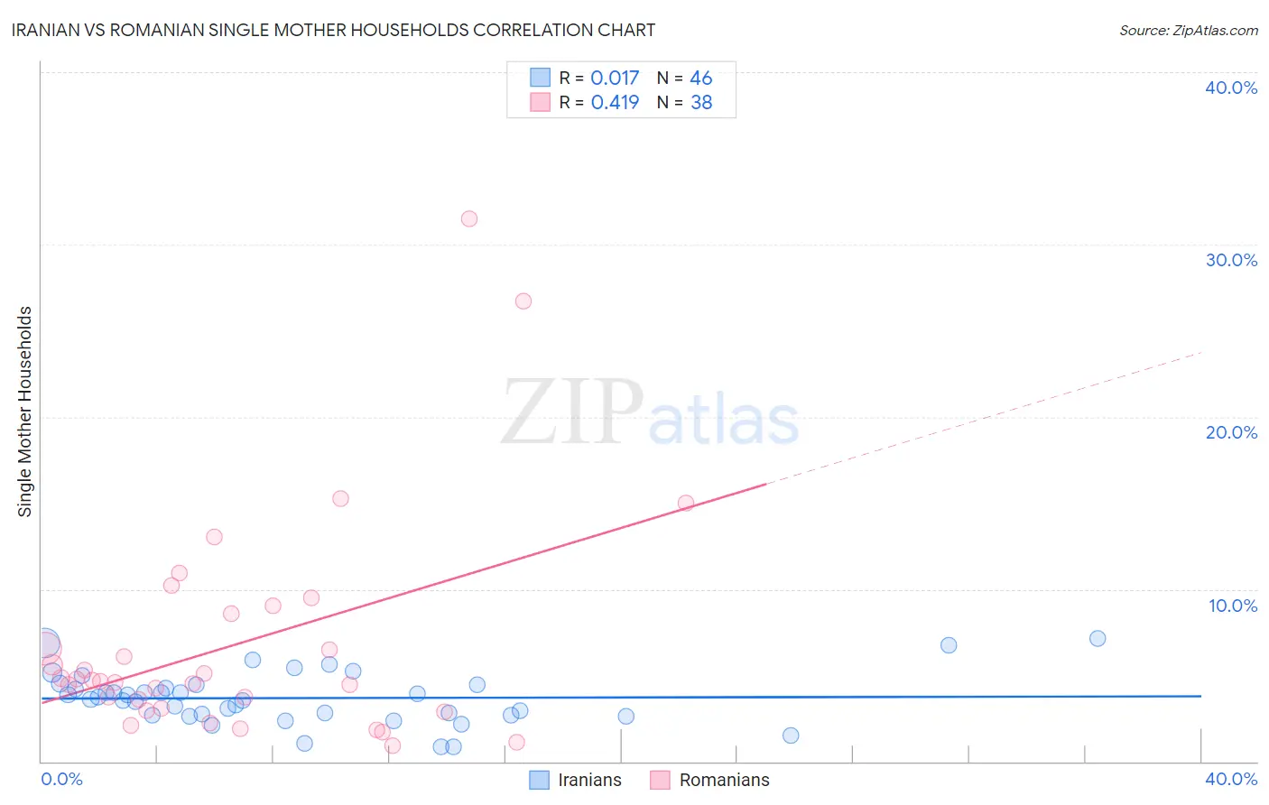Iranian vs Romanian Single Mother Households