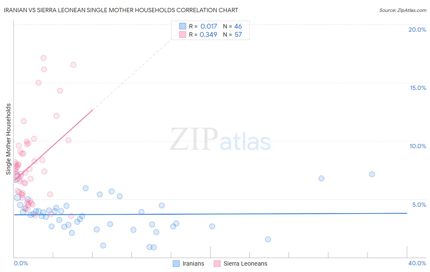 Iranian vs Sierra Leonean Single Mother Households