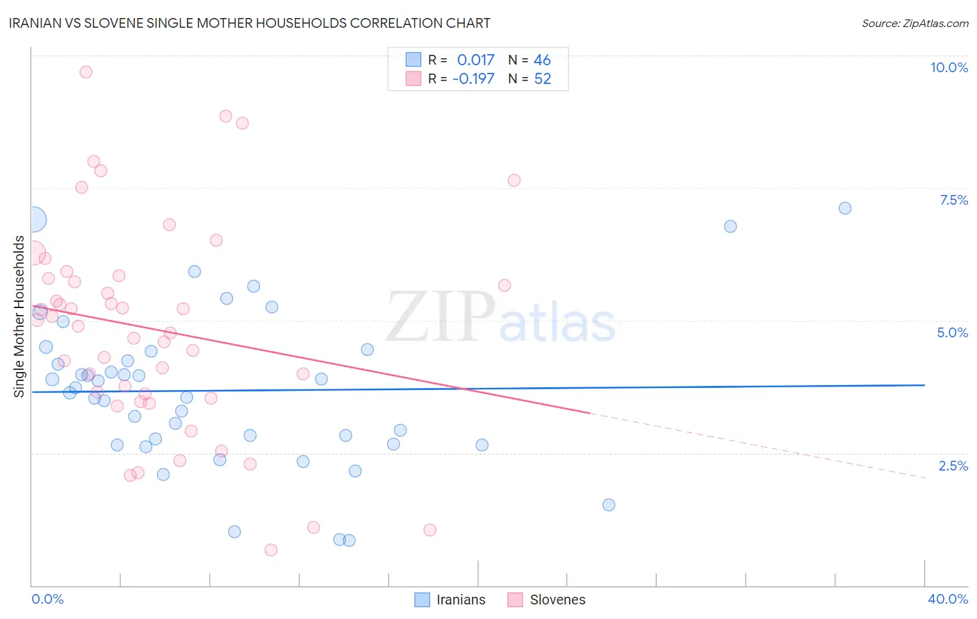 Iranian vs Slovene Single Mother Households