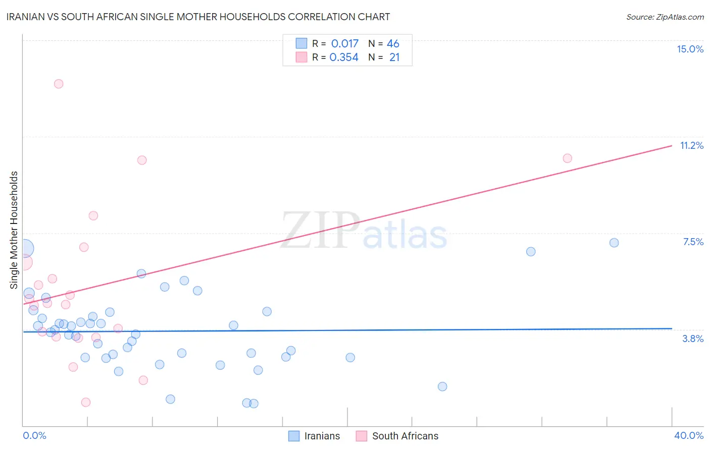 Iranian vs South African Single Mother Households