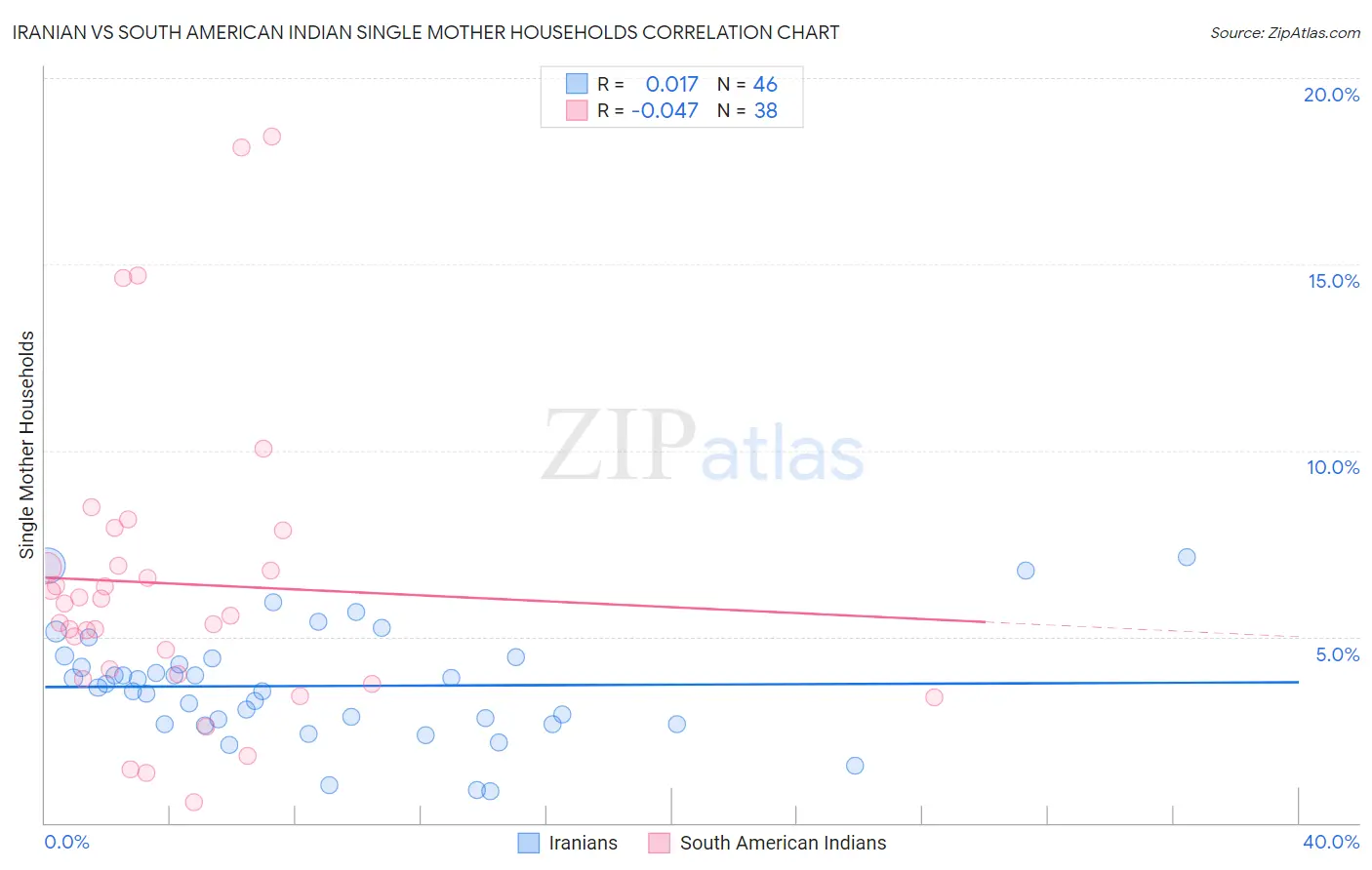 Iranian vs South American Indian Single Mother Households