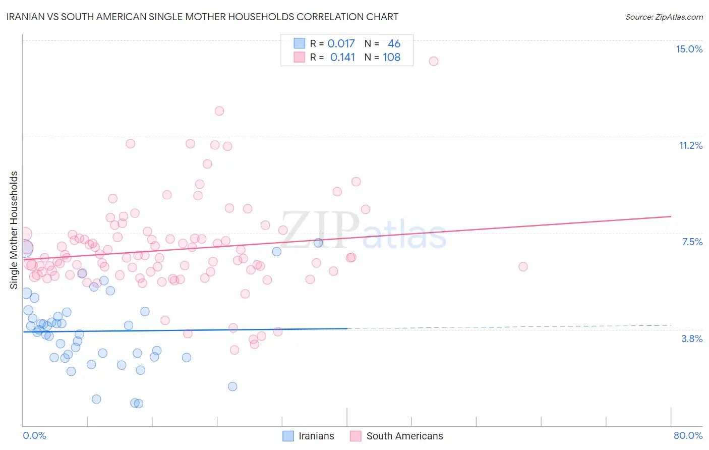 Iranian vs South American Single Mother Households