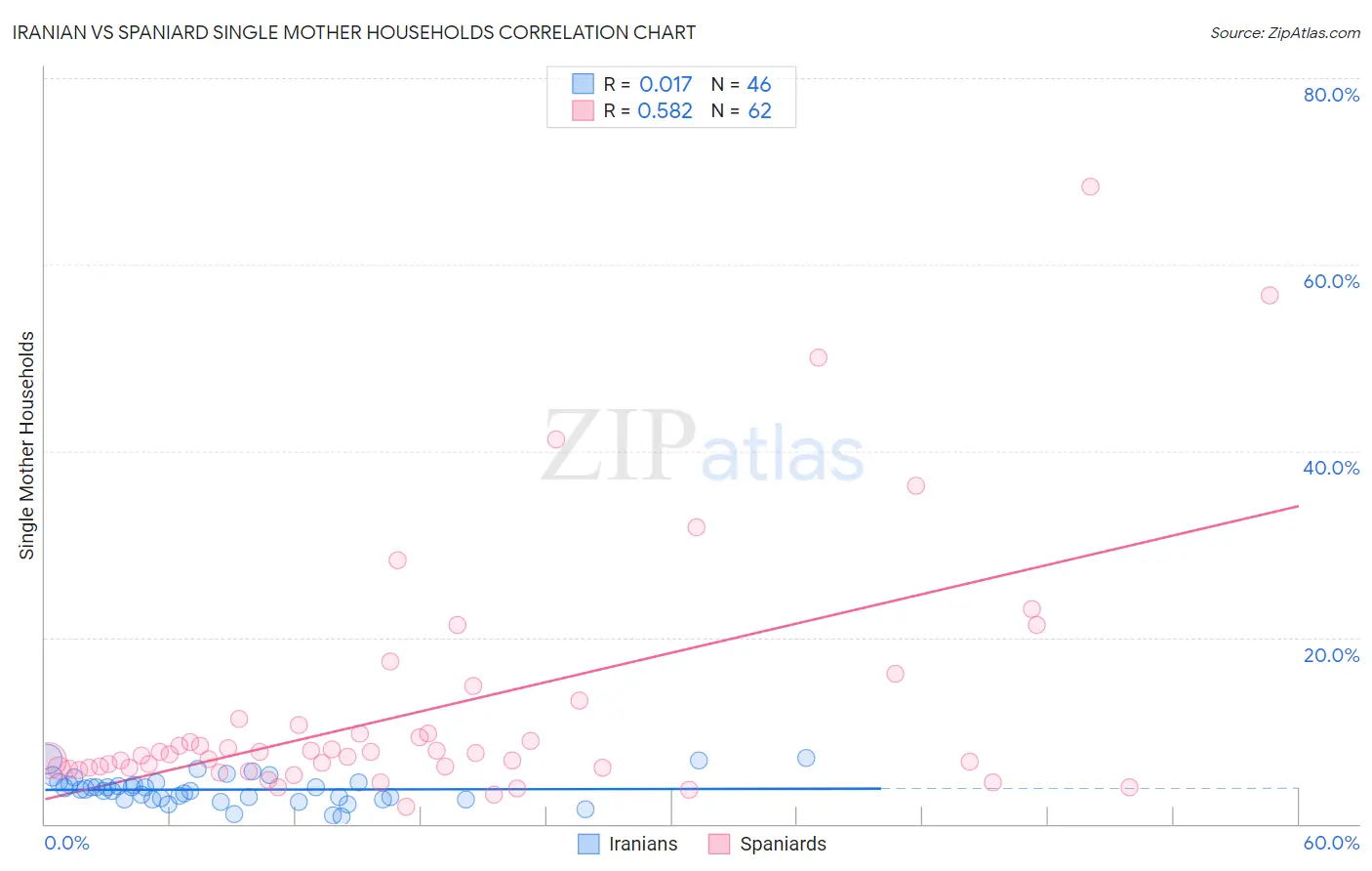 Iranian vs Spaniard Single Mother Households