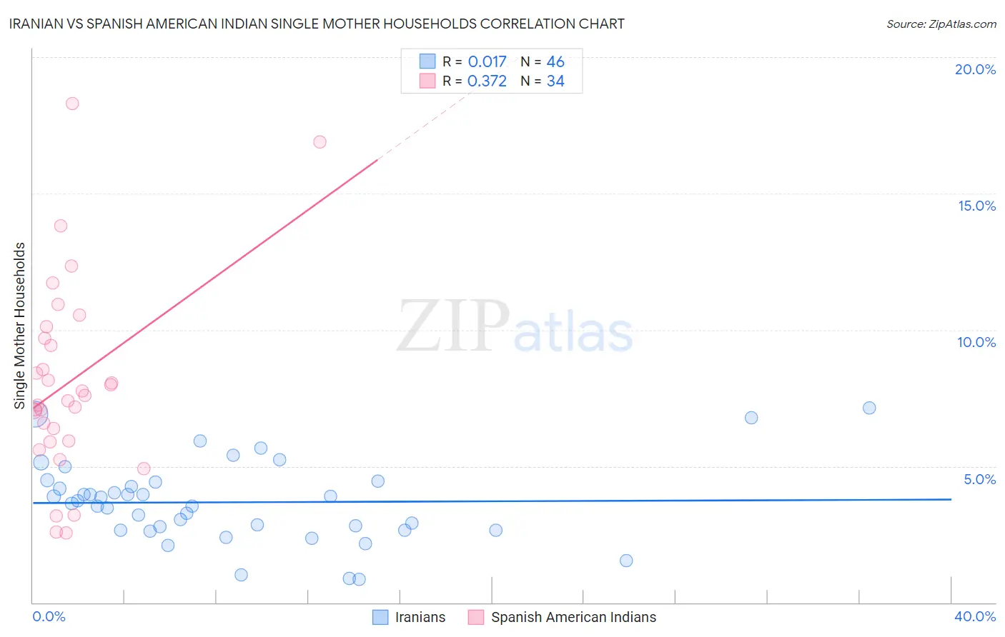 Iranian vs Spanish American Indian Single Mother Households