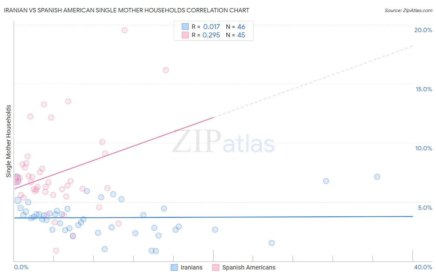 Iranian vs Spanish American Single Mother Households