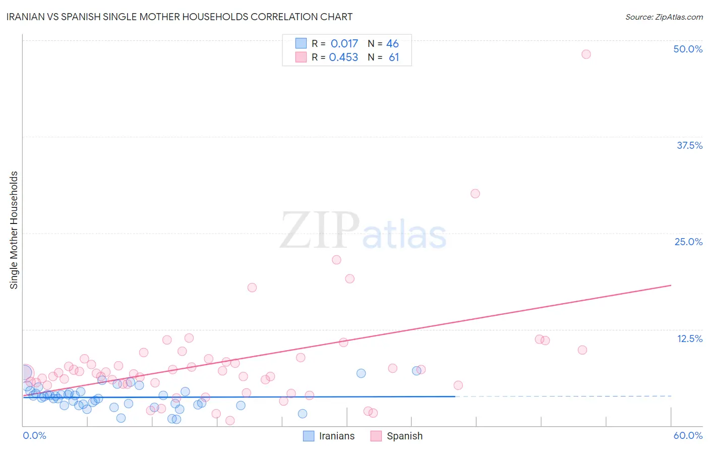 Iranian vs Spanish Single Mother Households