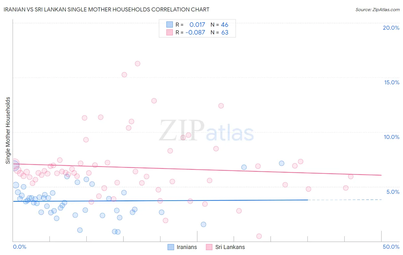 Iranian vs Sri Lankan Single Mother Households