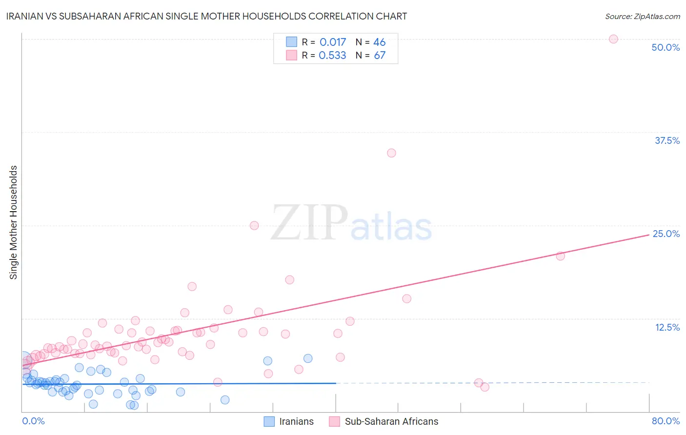 Iranian vs Subsaharan African Single Mother Households