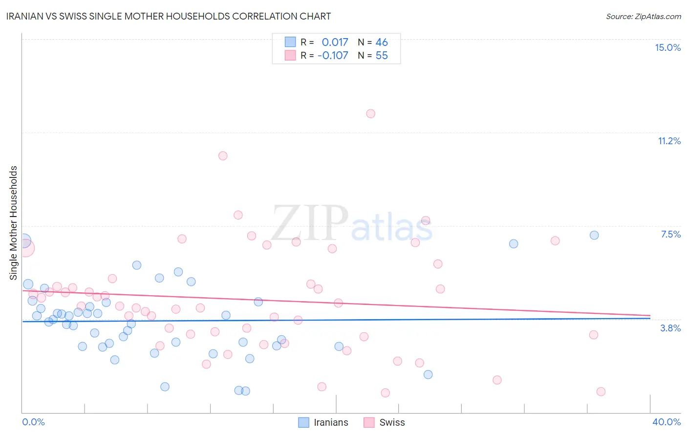 Iranian vs Swiss Single Mother Households