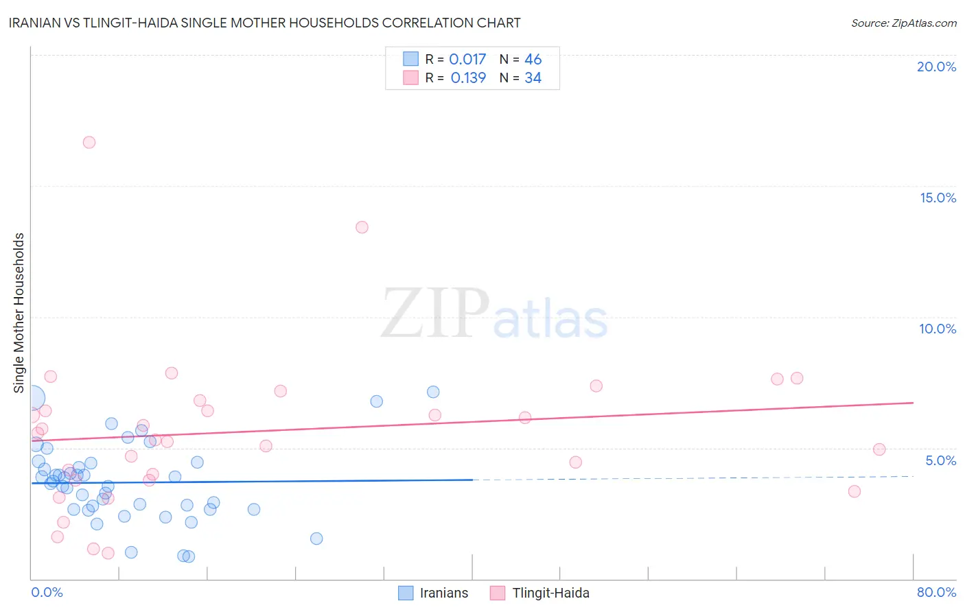 Iranian vs Tlingit-Haida Single Mother Households
