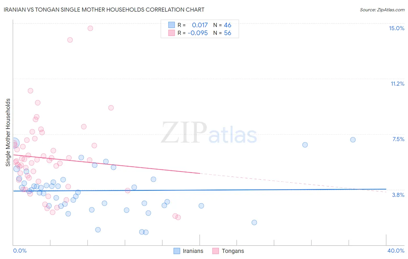 Iranian vs Tongan Single Mother Households