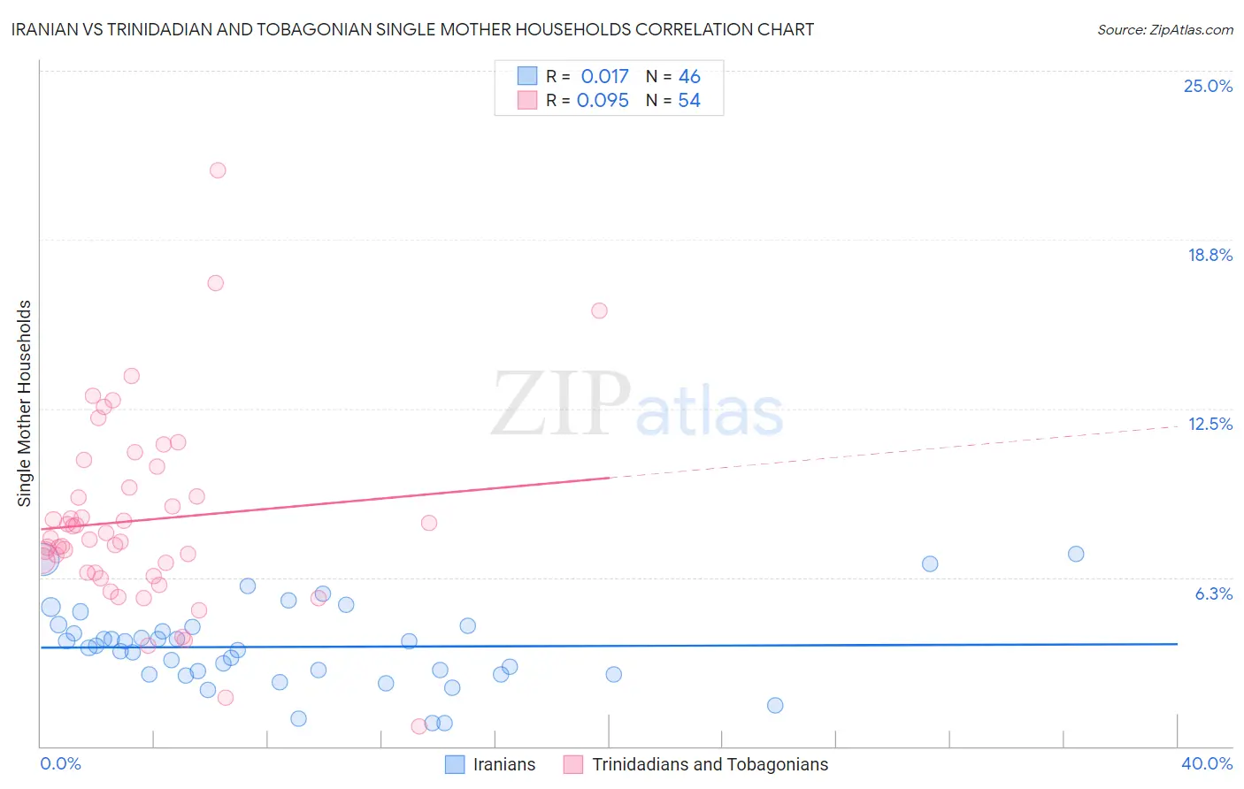 Iranian vs Trinidadian and Tobagonian Single Mother Households
