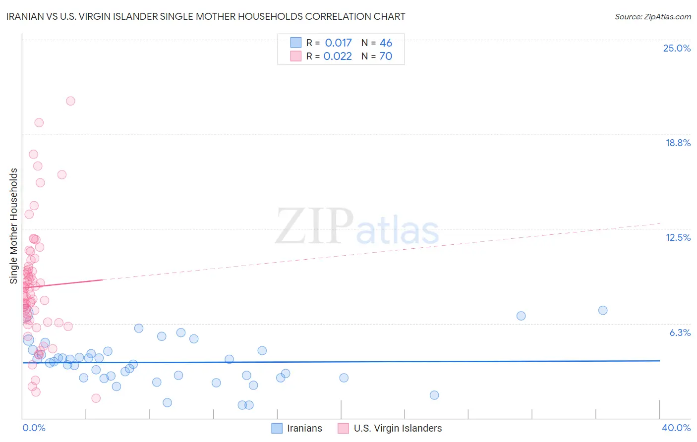 Iranian vs U.S. Virgin Islander Single Mother Households