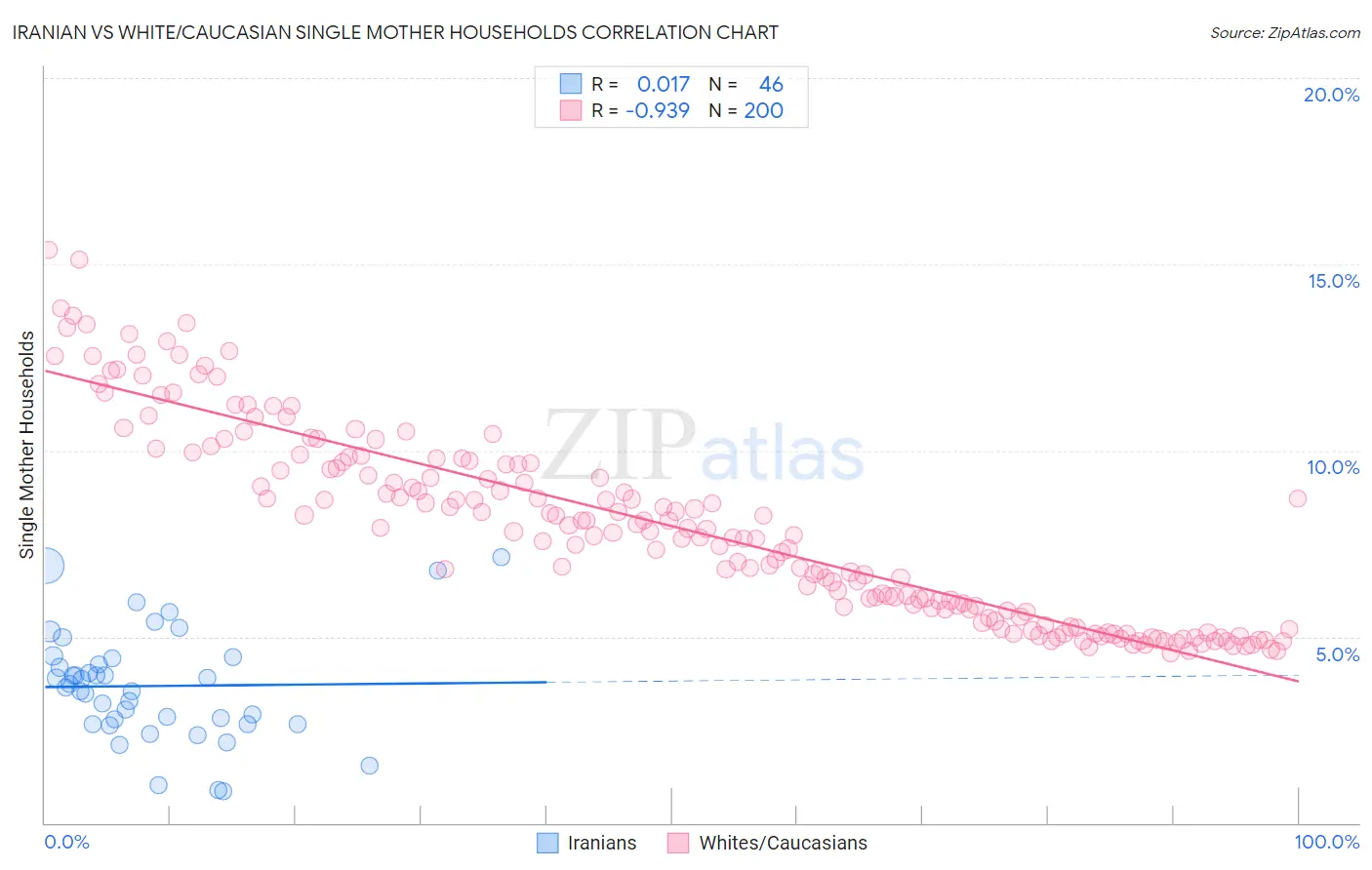 Iranian vs White/Caucasian Single Mother Households