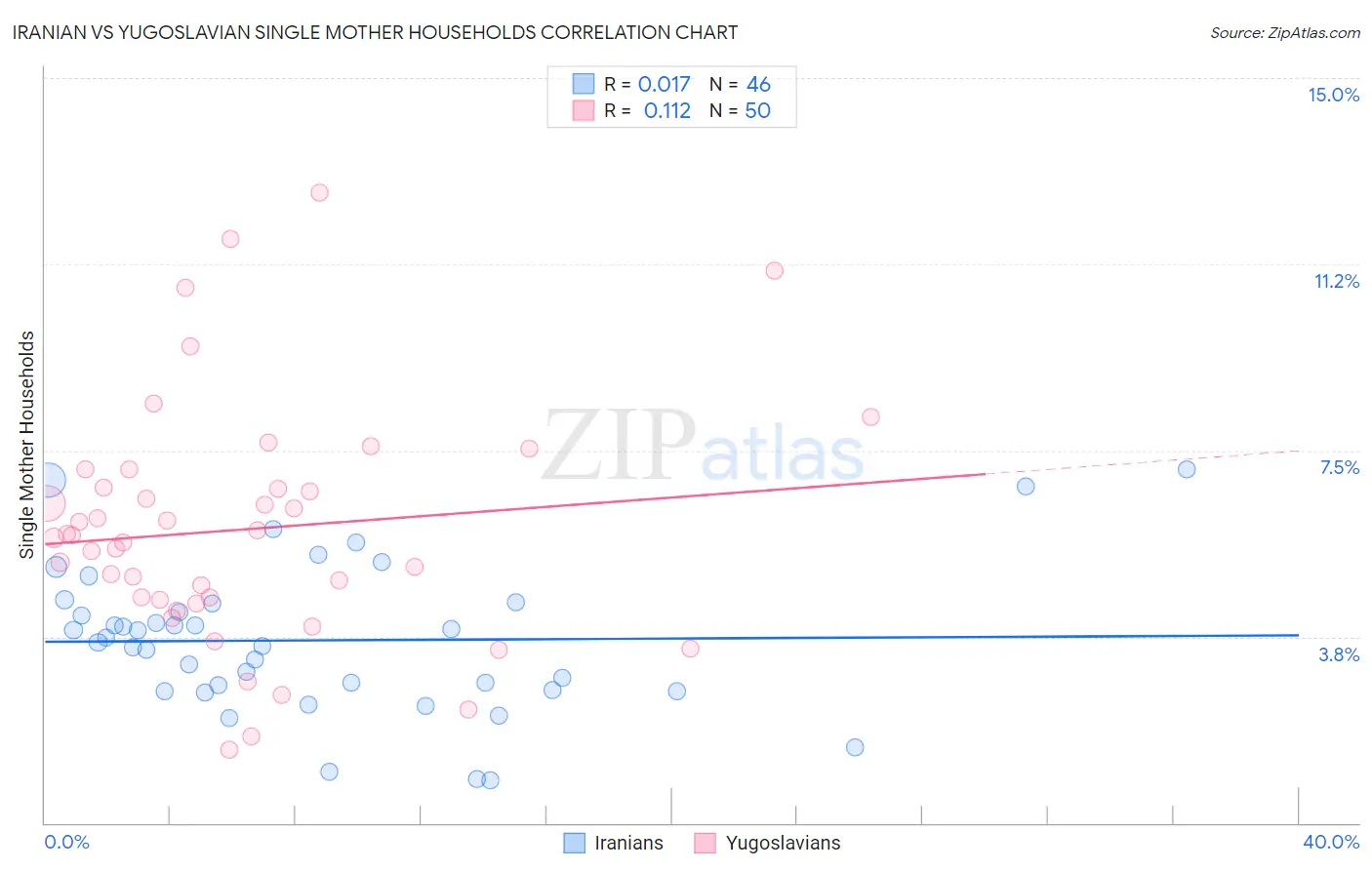 Iranian vs Yugoslavian Single Mother Households