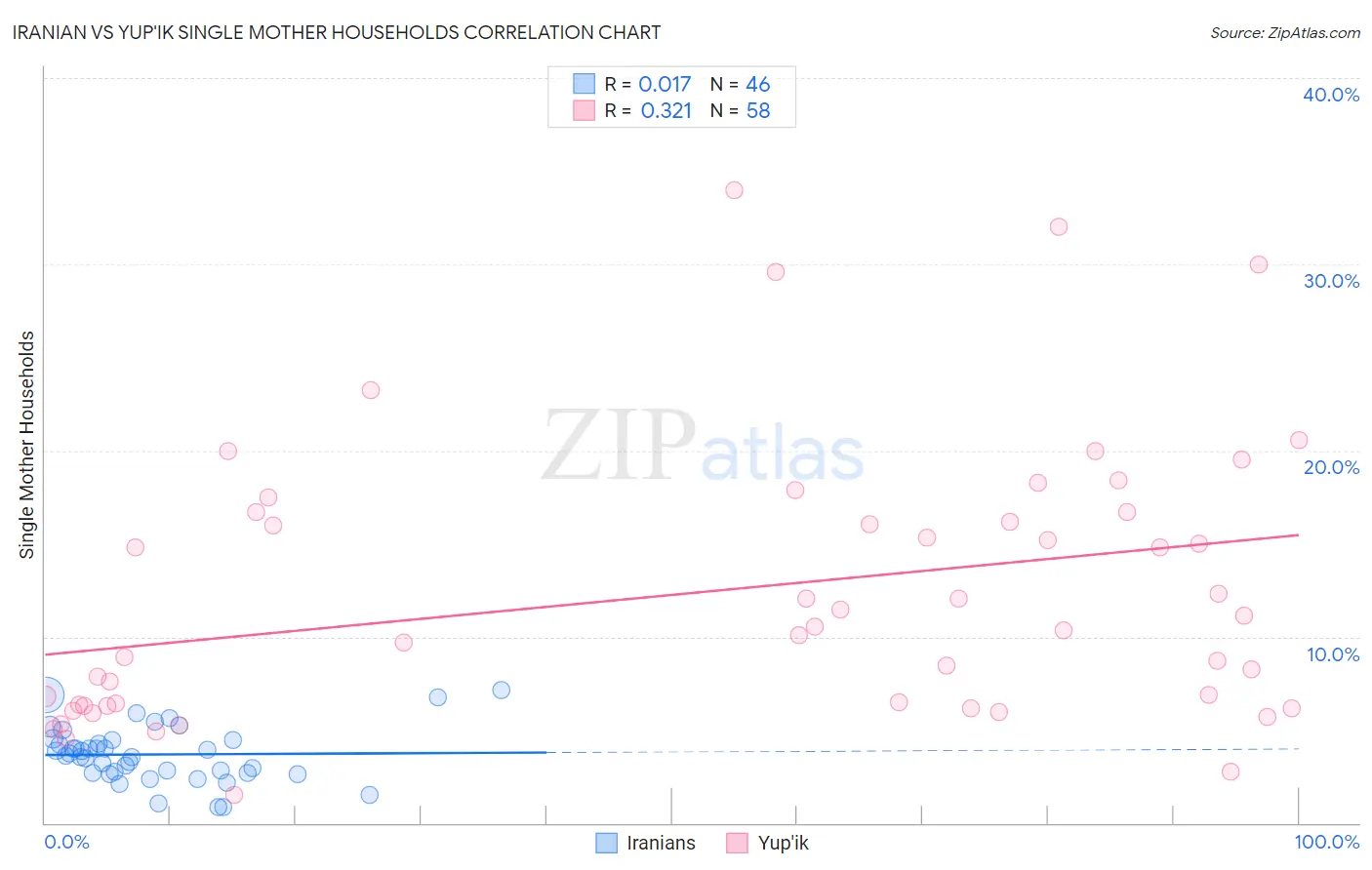 Iranian vs Yup'ik Single Mother Households