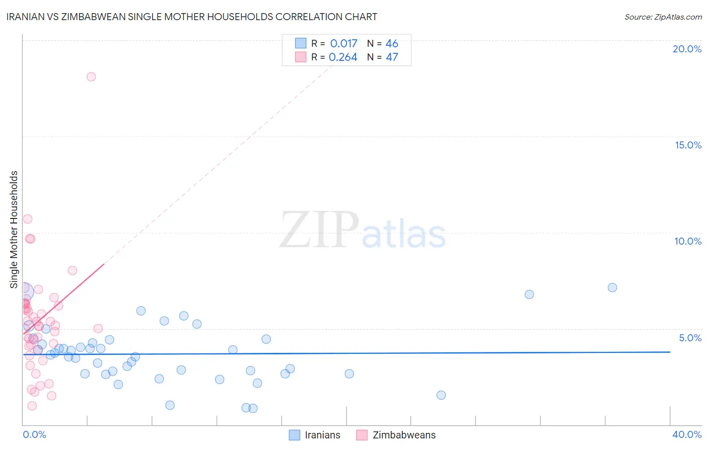 Iranian vs Zimbabwean Single Mother Households