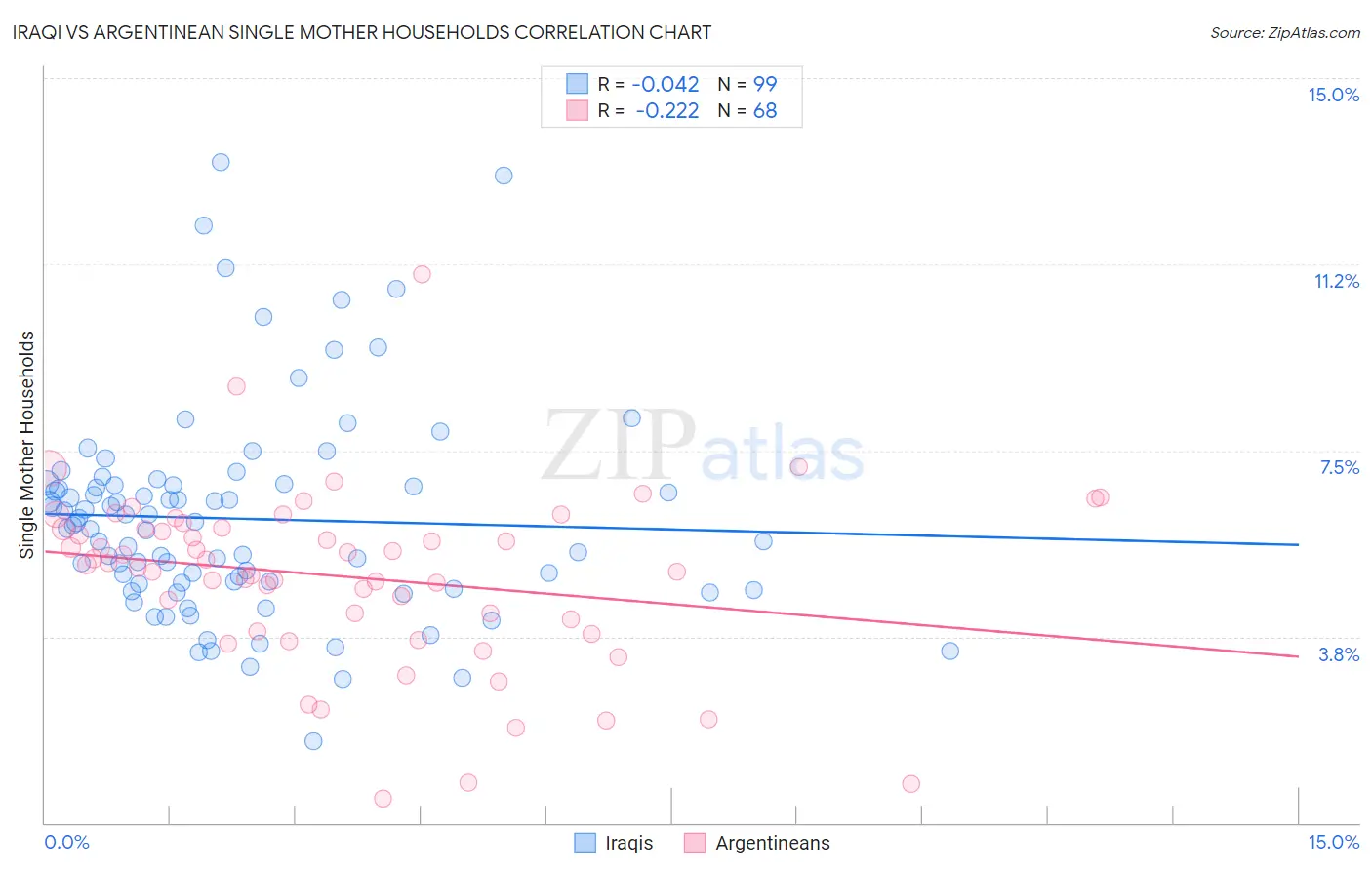 Iraqi vs Argentinean Single Mother Households