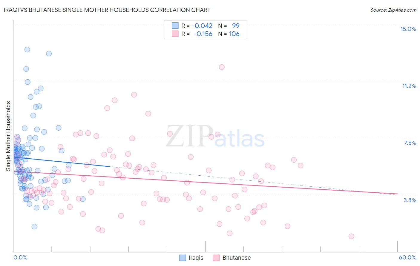 Iraqi vs Bhutanese Single Mother Households