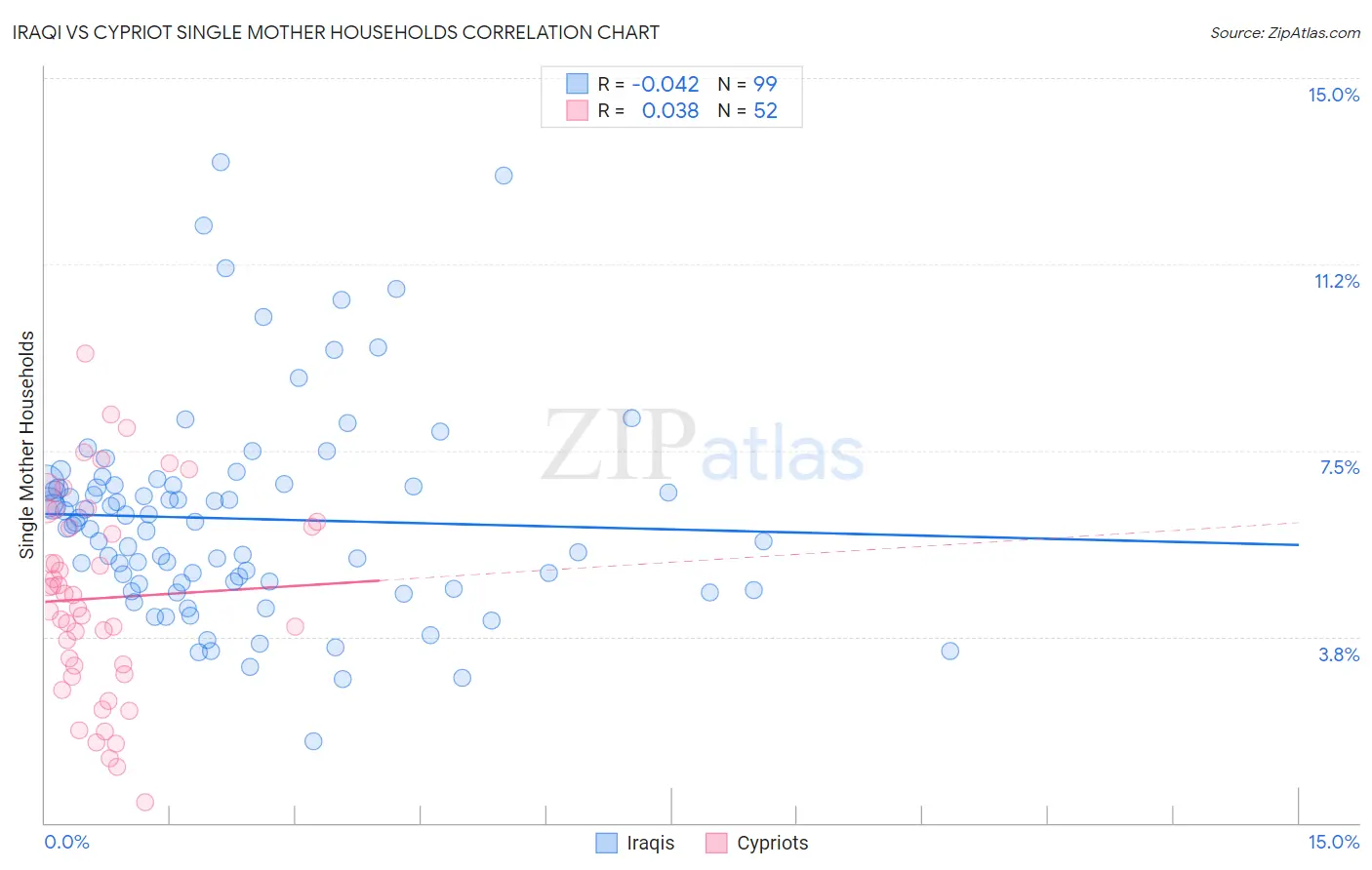 Iraqi vs Cypriot Single Mother Households