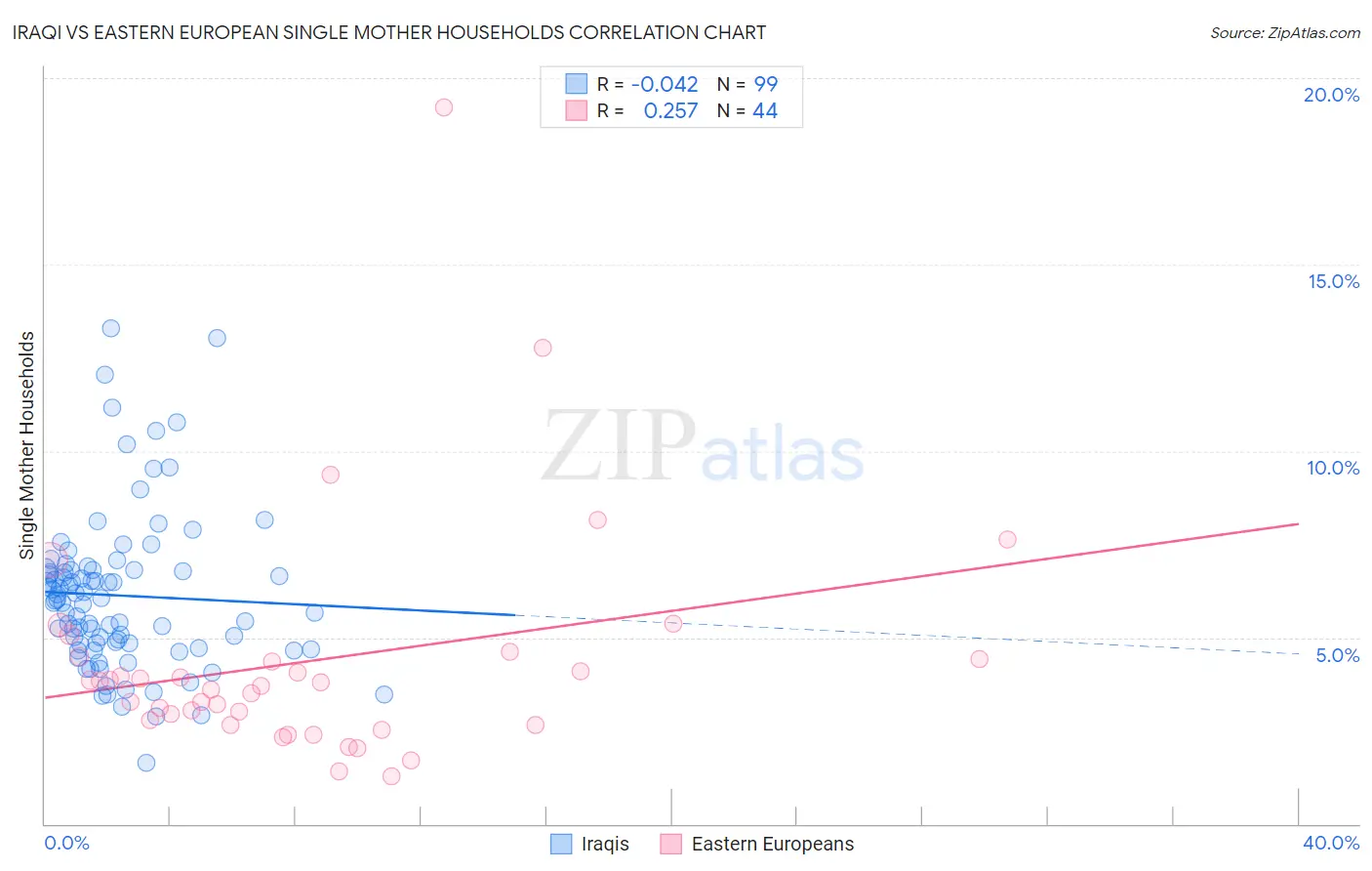 Iraqi vs Eastern European Single Mother Households