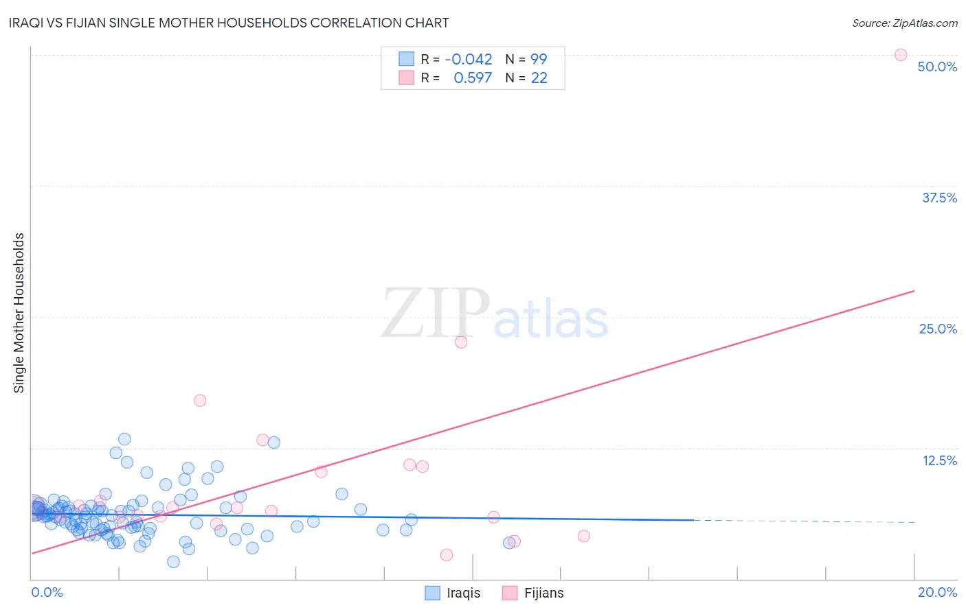 Iraqi vs Fijian Single Mother Households