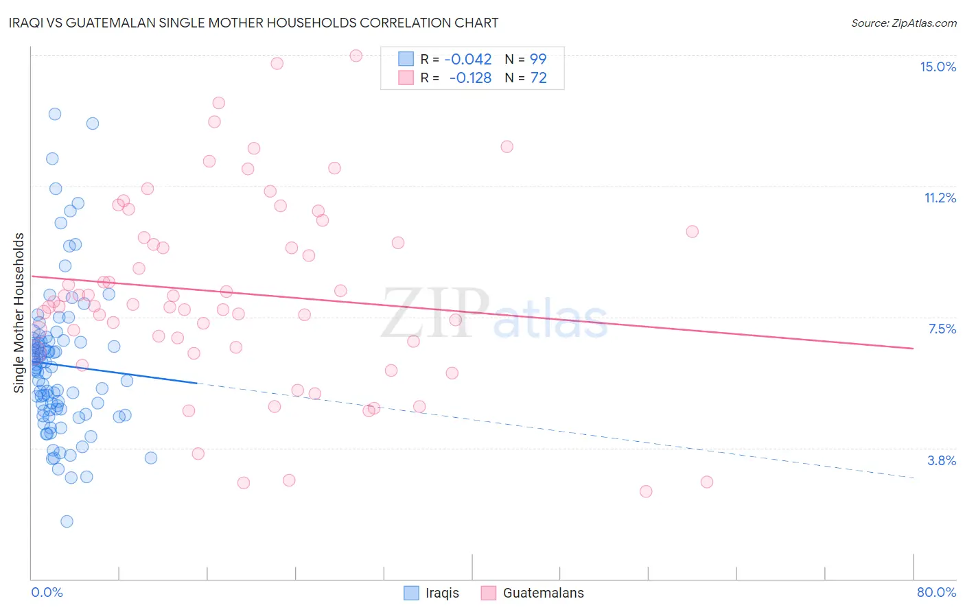 Iraqi vs Guatemalan Single Mother Households