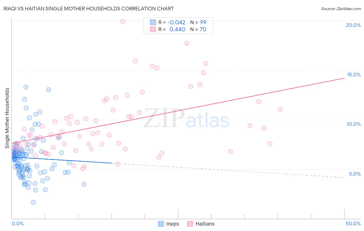 Iraqi vs Haitian Single Mother Households