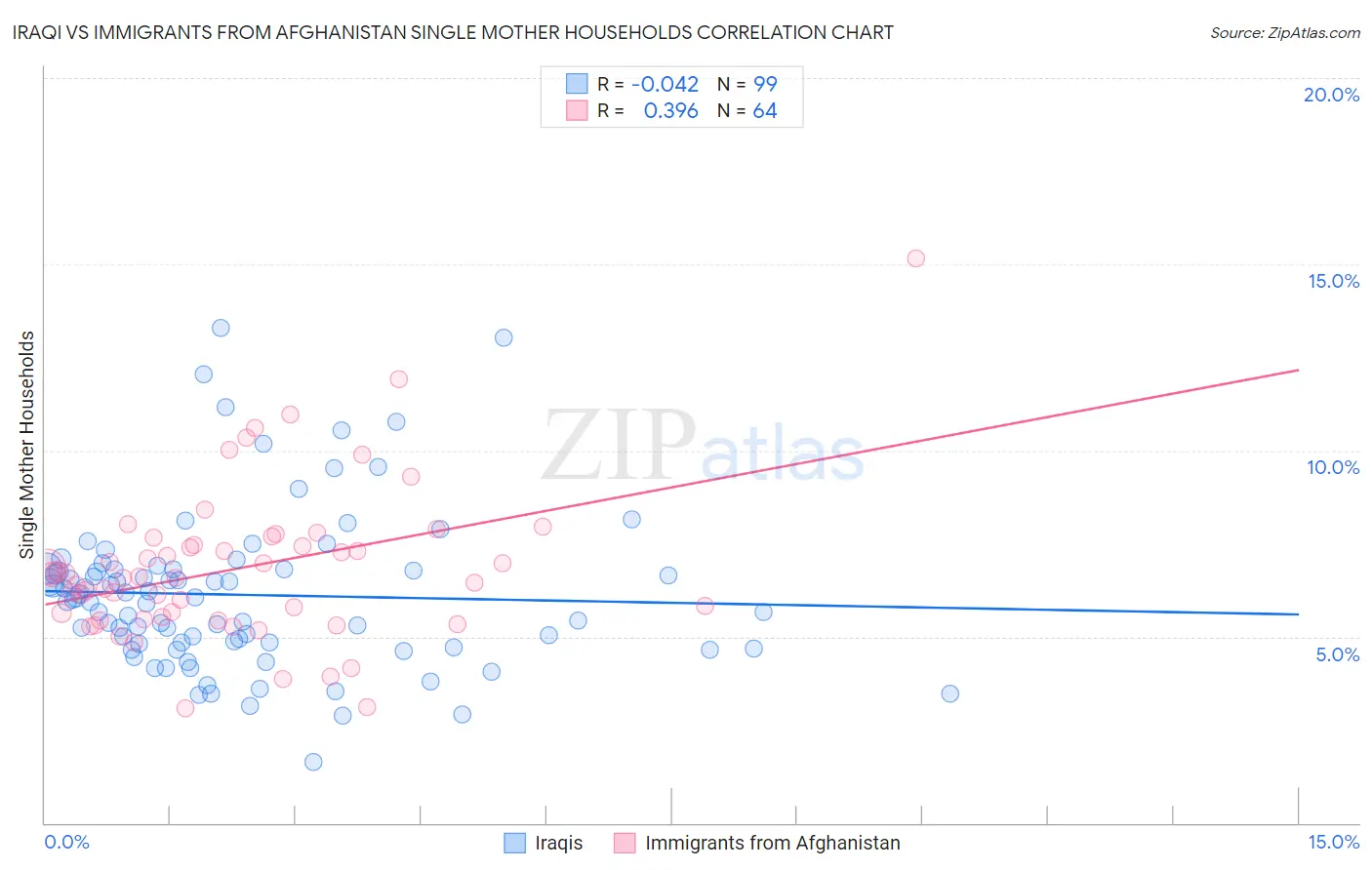Iraqi vs Immigrants from Afghanistan Single Mother Households