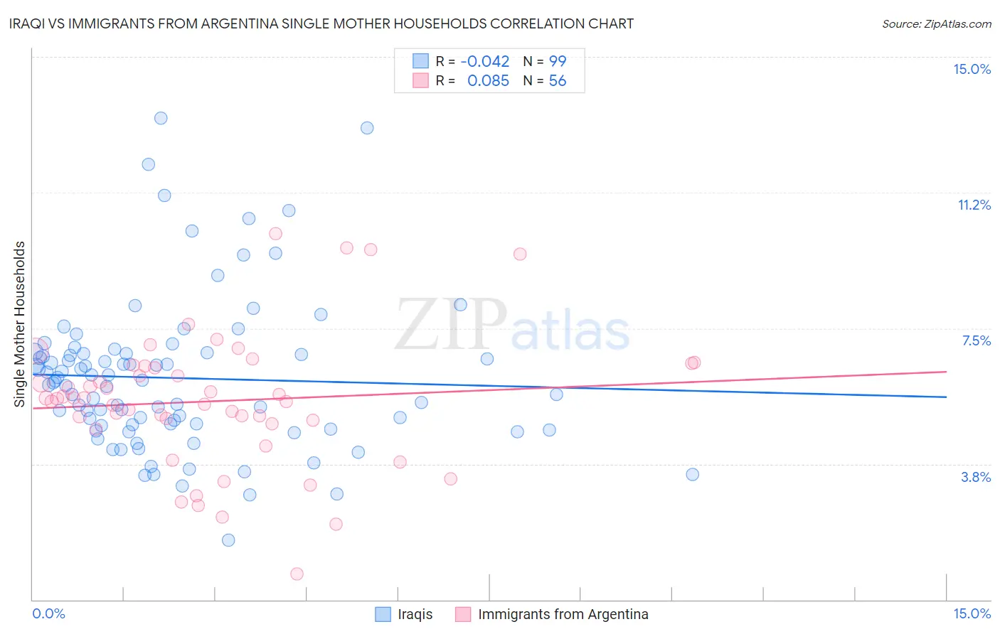 Iraqi vs Immigrants from Argentina Single Mother Households