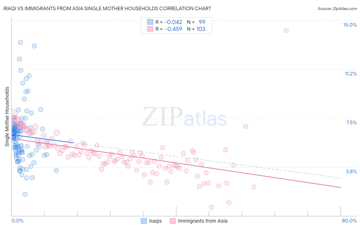 Iraqi vs Immigrants from Asia Single Mother Households