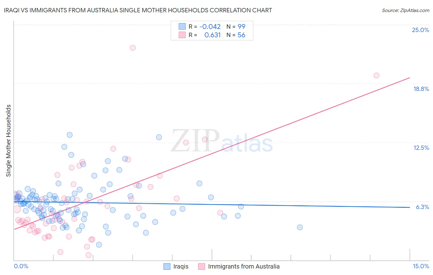 Iraqi vs Immigrants from Australia Single Mother Households