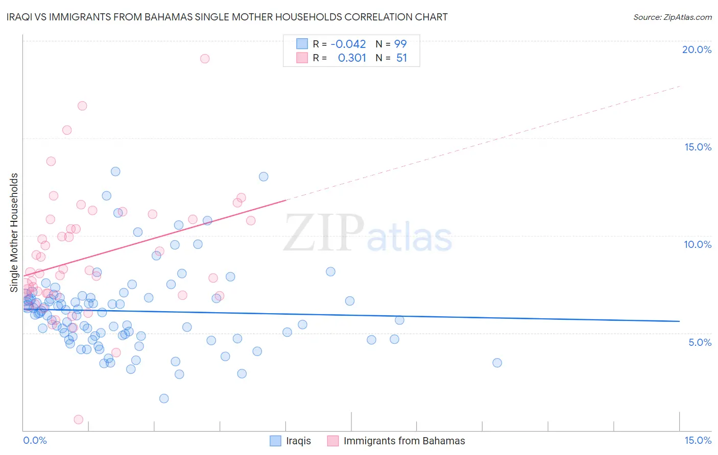 Iraqi vs Immigrants from Bahamas Single Mother Households