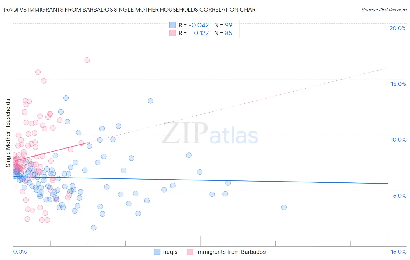 Iraqi vs Immigrants from Barbados Single Mother Households