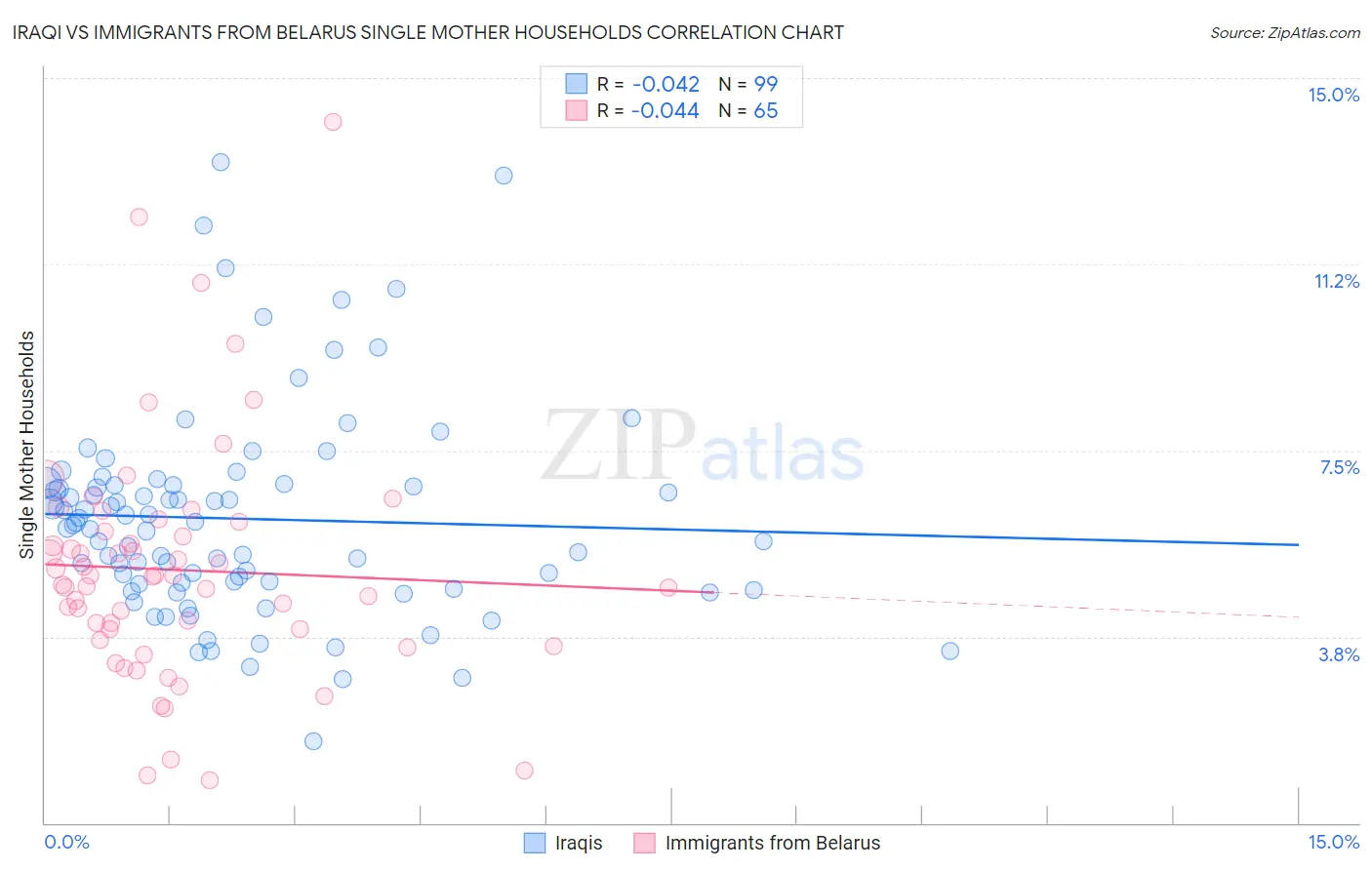 Iraqi vs Immigrants from Belarus Single Mother Households