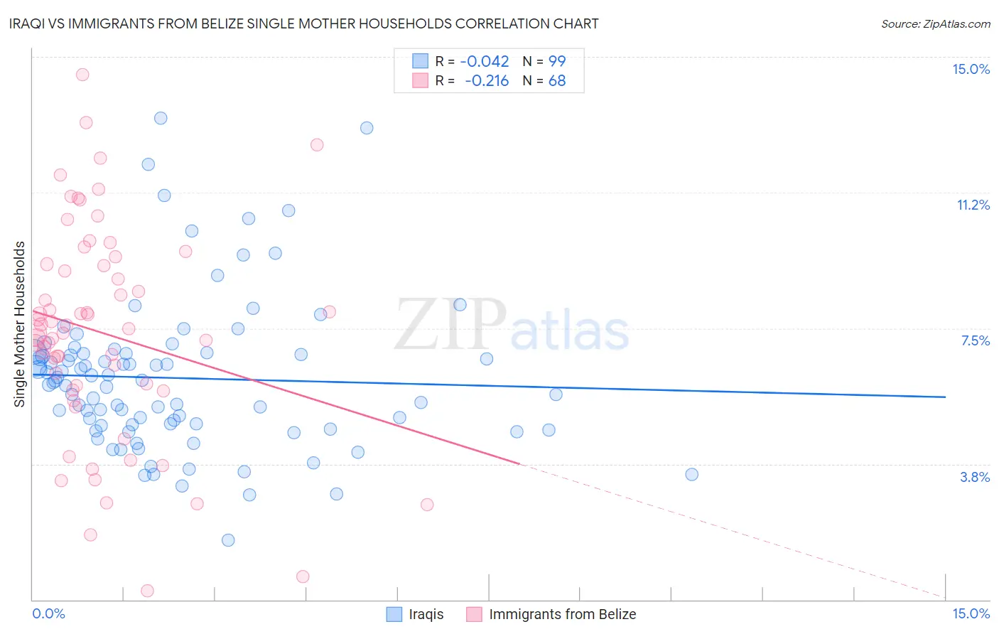 Iraqi vs Immigrants from Belize Single Mother Households