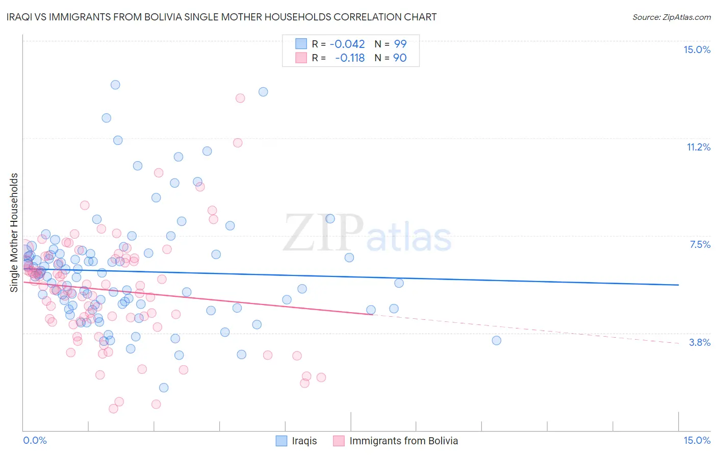 Iraqi vs Immigrants from Bolivia Single Mother Households
